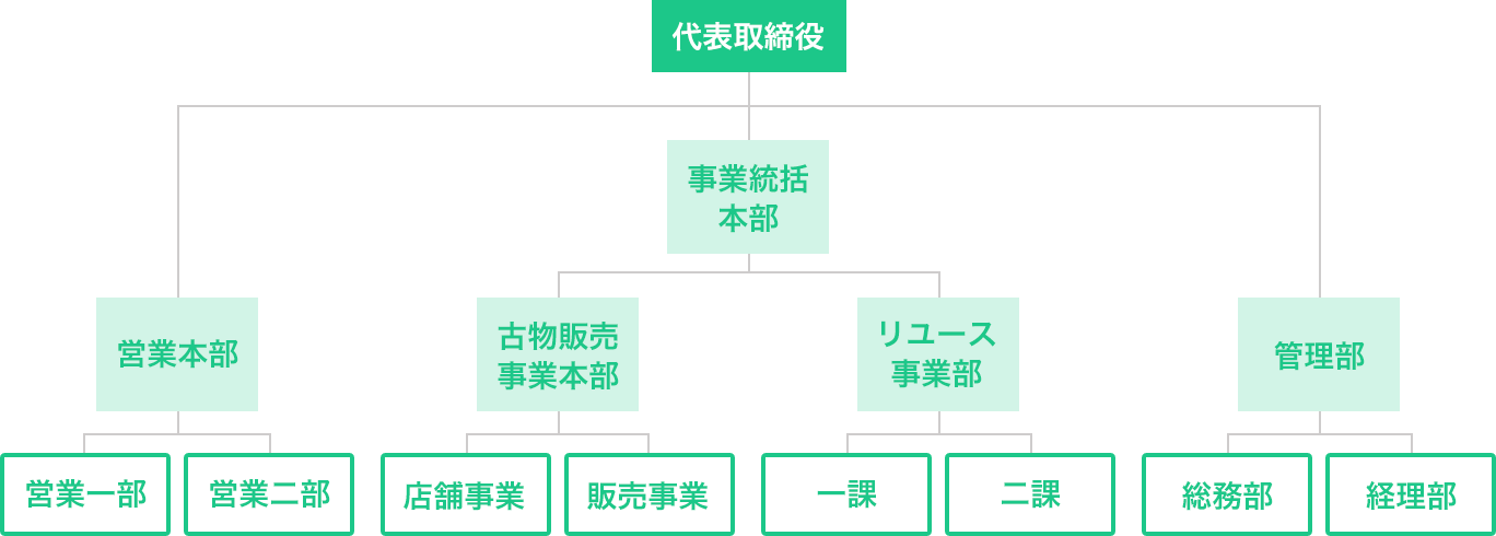 組織図